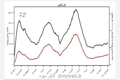 كرونا در كشور صعودی شد