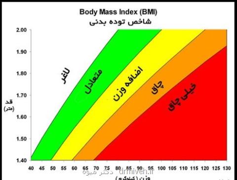 محاسبه میزان اضافه وزن به كمك شاخص توده بدن